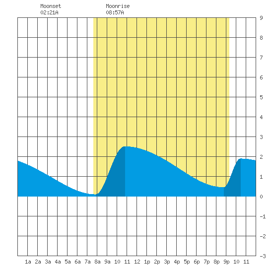 King Salmon tide chart for Tuesday, April 5, 2022