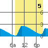 King Salmon tide chart for Tuesday, April 5, 2022