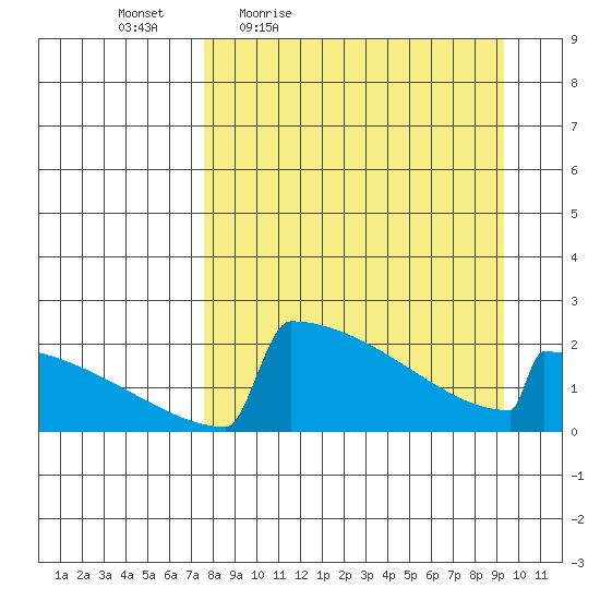 King Salmon tide chart for Wednesday, April 6, 2022