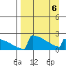 King Salmon tide chart for Wednesday, April 6, 2022