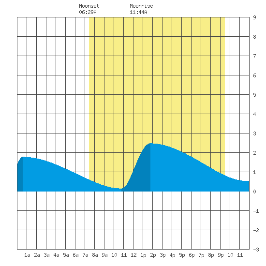 King Salmon tide chart for Saturday, April 9, 2022