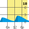 King Salmon tide chart for Tuesday, May 10, 2022
