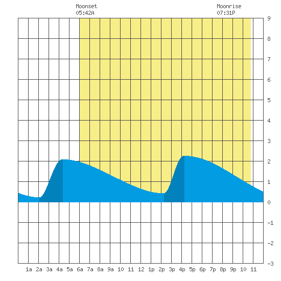 King Salmon tide chart for Friday, May 13, 2022