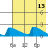 King Salmon tide chart for Friday, May 13, 2022