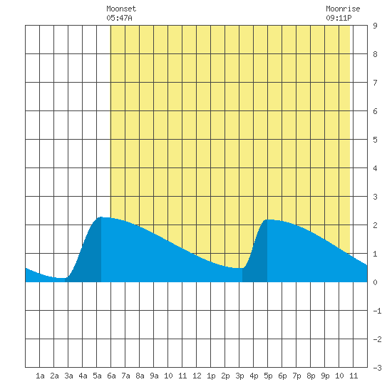 King Salmon tide chart for Saturday, May 14, 2022