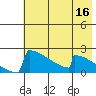 King Salmon tide chart for Monday, May 16, 2022