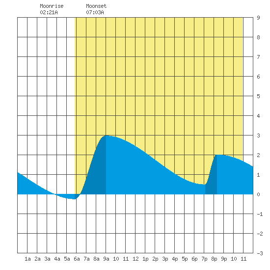 King Salmon tide chart for Wednesday, May 18, 2022