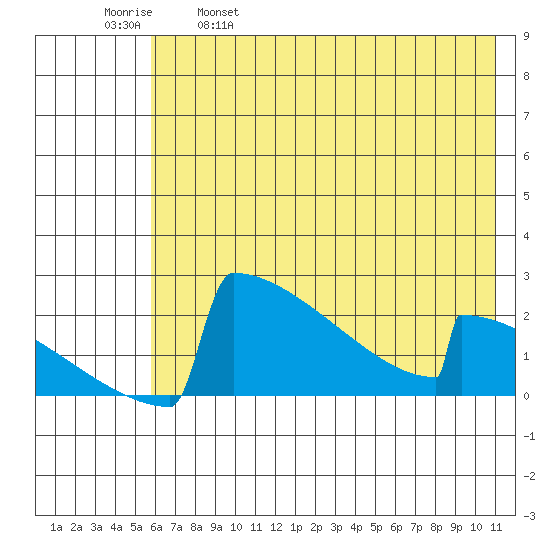 King Salmon tide chart for Thursday, May 19, 2022