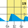 King Salmon tide chart for Thursday, May 19, 2022