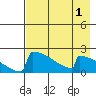 King Salmon tide chart for Sunday, May 1, 2022