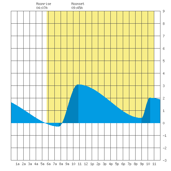 King Salmon tide chart for Friday, May 20, 2022