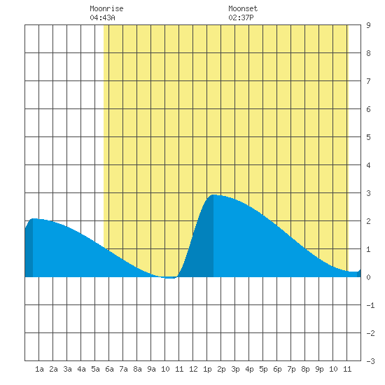 King Salmon tide chart for Monday, May 23, 2022