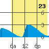 King Salmon tide chart for Monday, May 23, 2022
