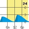 King Salmon tide chart for Tuesday, May 24, 2022