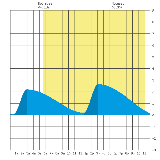 King Salmon tide chart for Wednesday, May 25, 2022