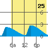 King Salmon tide chart for Wednesday, May 25, 2022