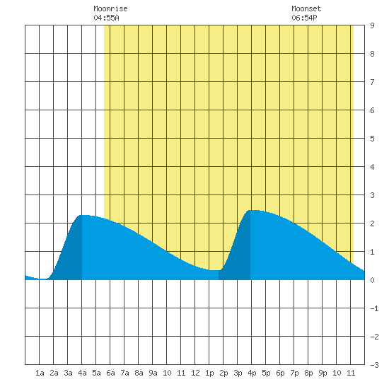 King Salmon tide chart for Thursday, May 26, 2022