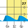 King Salmon tide chart for Friday, May 27, 2022
