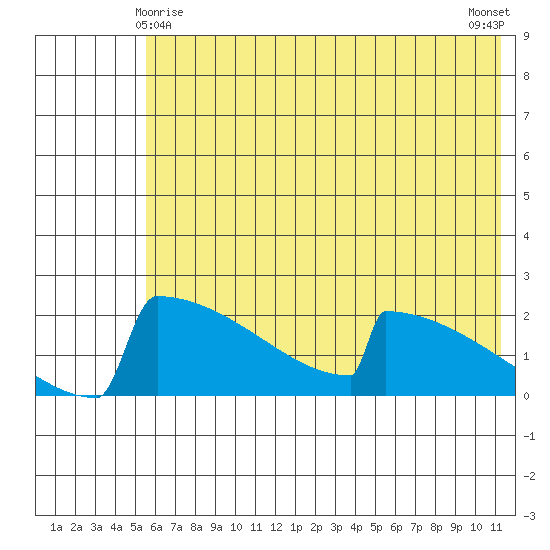 King Salmon tide chart for Saturday, May 28, 2022