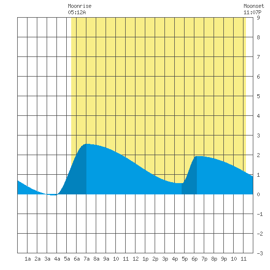 King Salmon tide chart for Sunday, May 29, 2022
