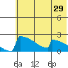 King Salmon tide chart for Sunday, May 29, 2022