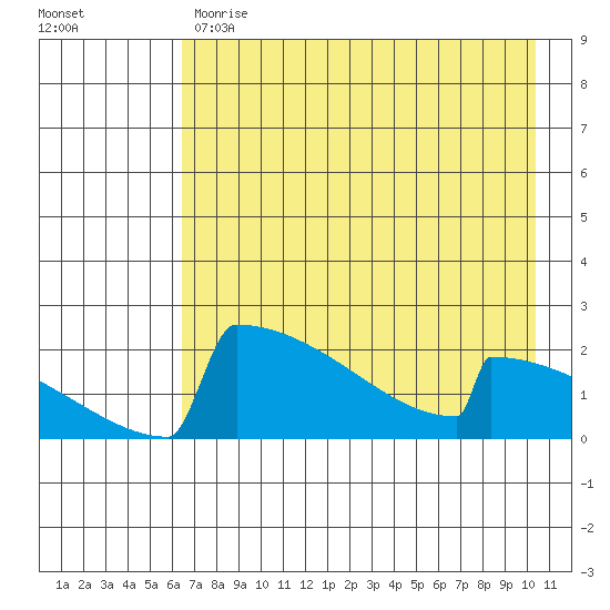King Salmon tide chart for Monday, May 2, 2022