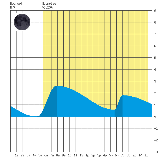 King Salmon tide chart for Monday, May 30, 2022