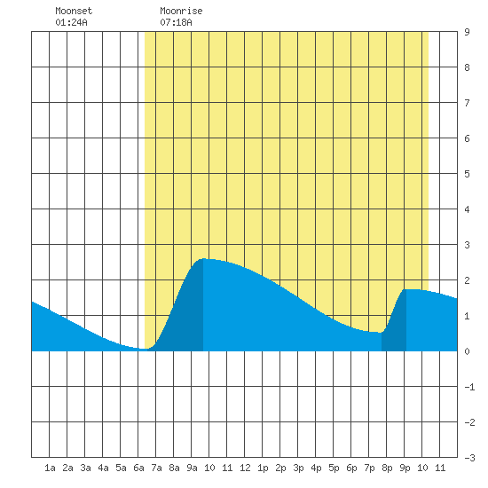King Salmon tide chart for Tuesday, May 3, 2022