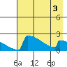King Salmon tide chart for Tuesday, May 3, 2022