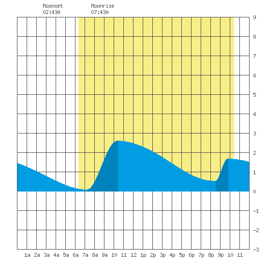King Salmon tide chart for Wednesday, May 4, 2022