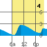 King Salmon tide chart for Wednesday, May 4, 2022