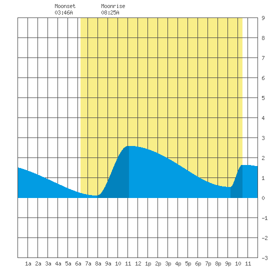 King Salmon tide chart for Thursday, May 5, 2022