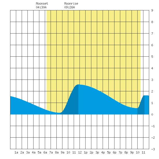 King Salmon tide chart for Friday, May 6, 2022