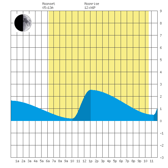 King Salmon tide chart for Sunday, May 8, 2022
