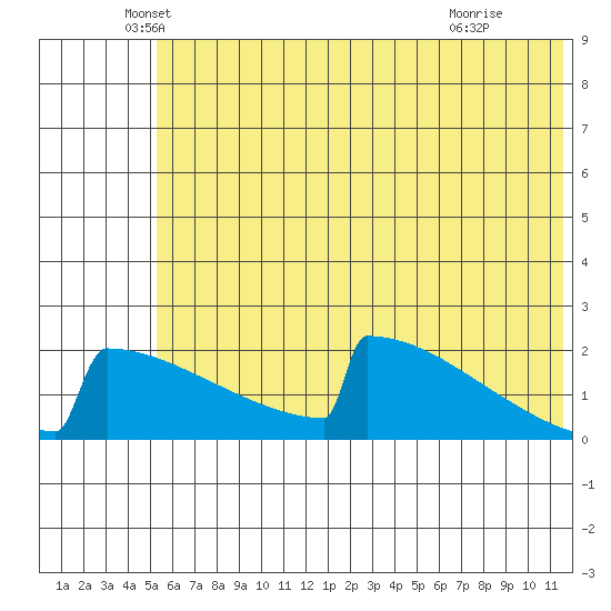 King Salmon tide chart for Friday, June 10, 2022