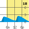 King Salmon tide chart for Friday, June 10, 2022