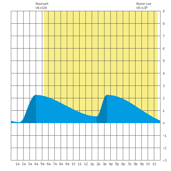 King Salmon tide chart for Saturday, June 11, 2022
