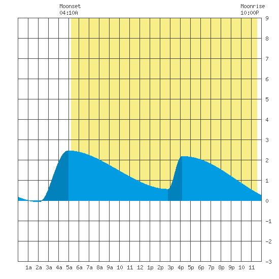 King Salmon tide chart for Sunday, June 12, 2022