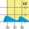 King Salmon tide chart for Sunday, June 12, 2022