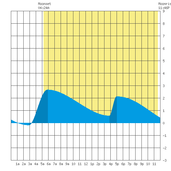 King Salmon tide chart for Monday, June 13, 2022