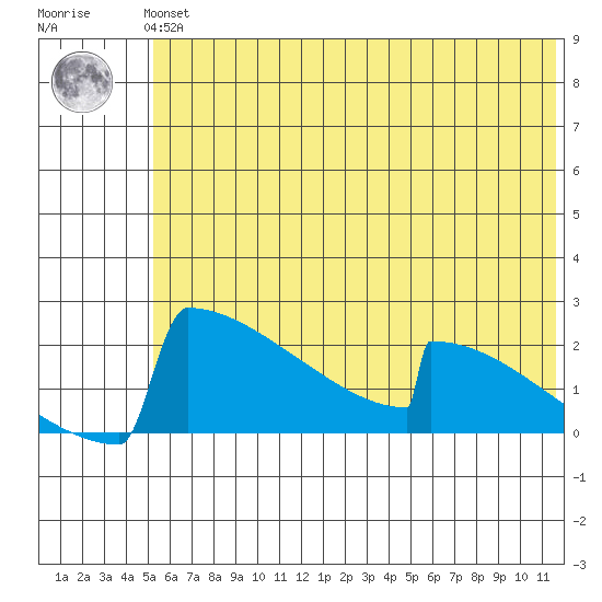 King Salmon tide chart for Tuesday, June 14, 2022
