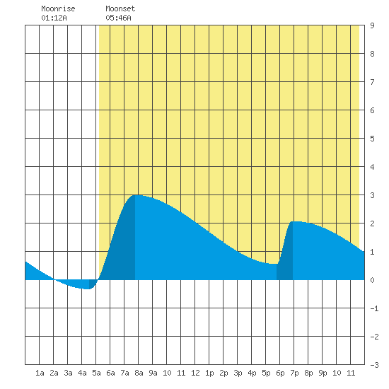 King Salmon tide chart for Wednesday, June 15, 2022