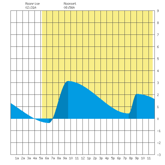 King Salmon tide chart for Friday, June 17, 2022
