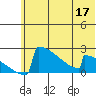 King Salmon tide chart for Friday, June 17, 2022