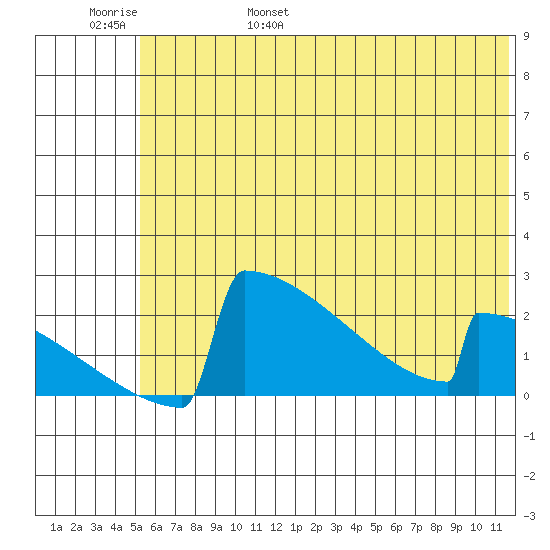 King Salmon tide chart for Saturday, June 18, 2022