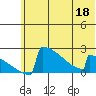 King Salmon tide chart for Saturday, June 18, 2022