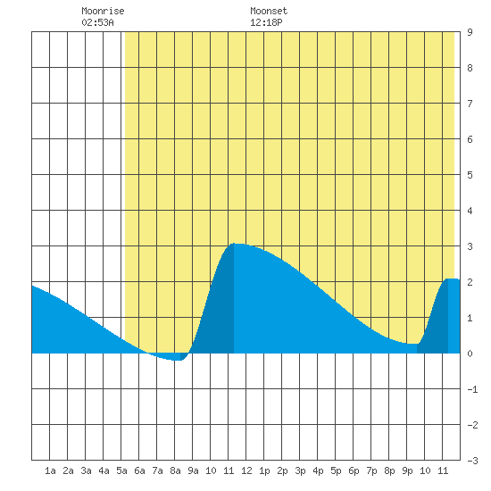 King Salmon tide chart for Sunday, June 19, 2022