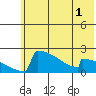 King Salmon tide chart for Wednesday, June 1, 2022