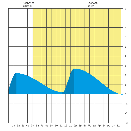 King Salmon tide chart for Wednesday, June 22, 2022