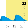 King Salmon tide chart for Wednesday, June 22, 2022